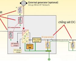 Chống sét DC cho điện năng lượng mặt trời